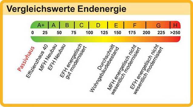 Bandtacho Vergleichswerte Endenergie